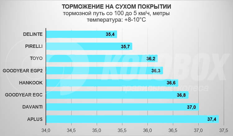 Торможение на сухом покрытии